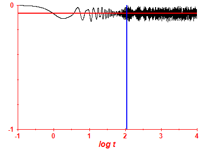 Survival probability log